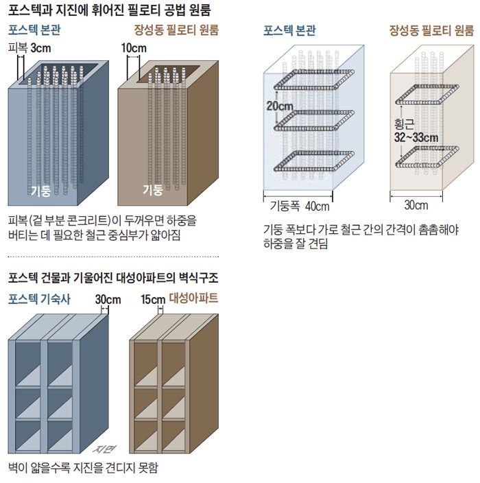 포스텍과 지진에 휘어진 필로티 공법 원룸 비교 그래픽